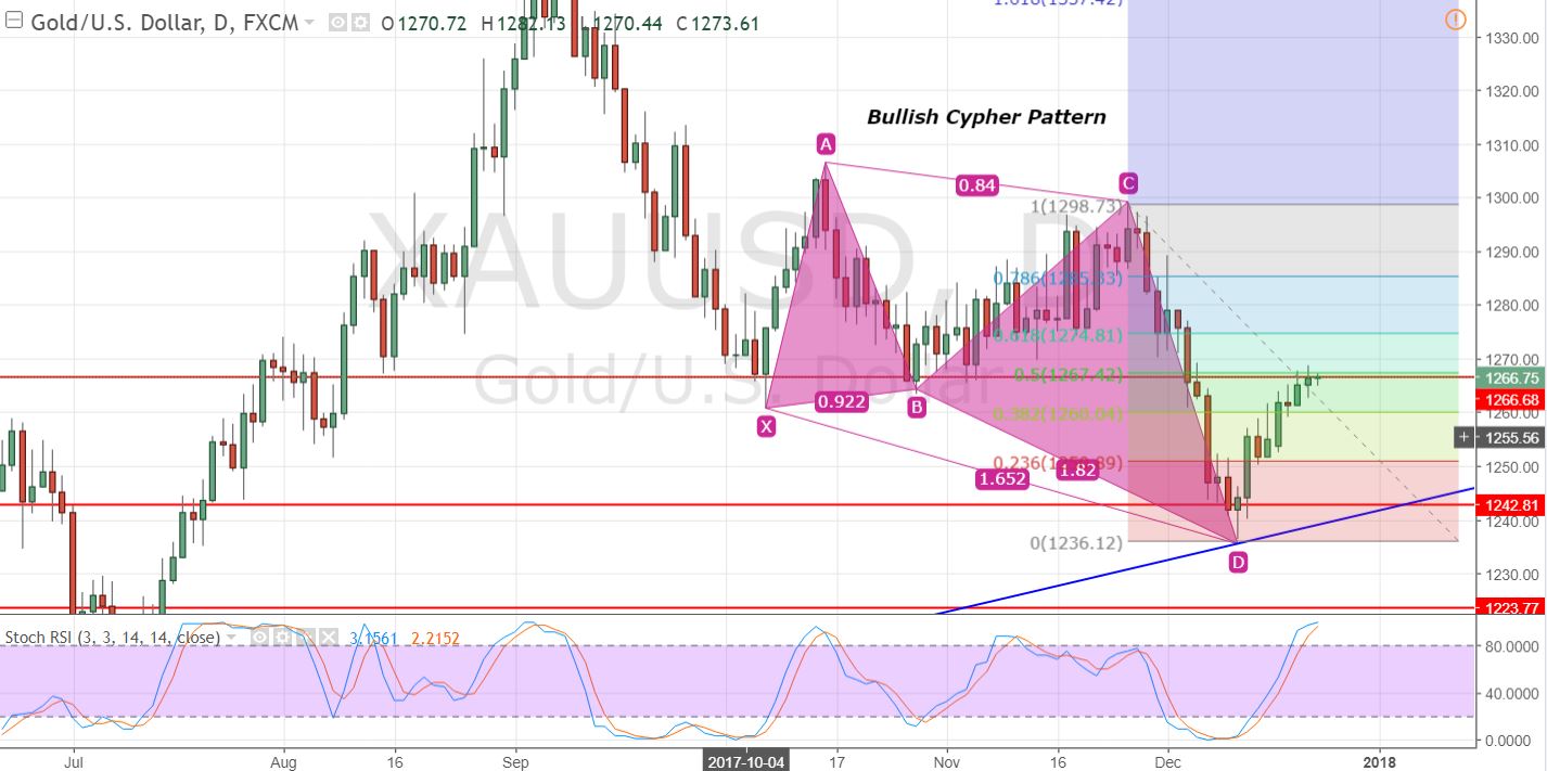 Gold - Daily Chart