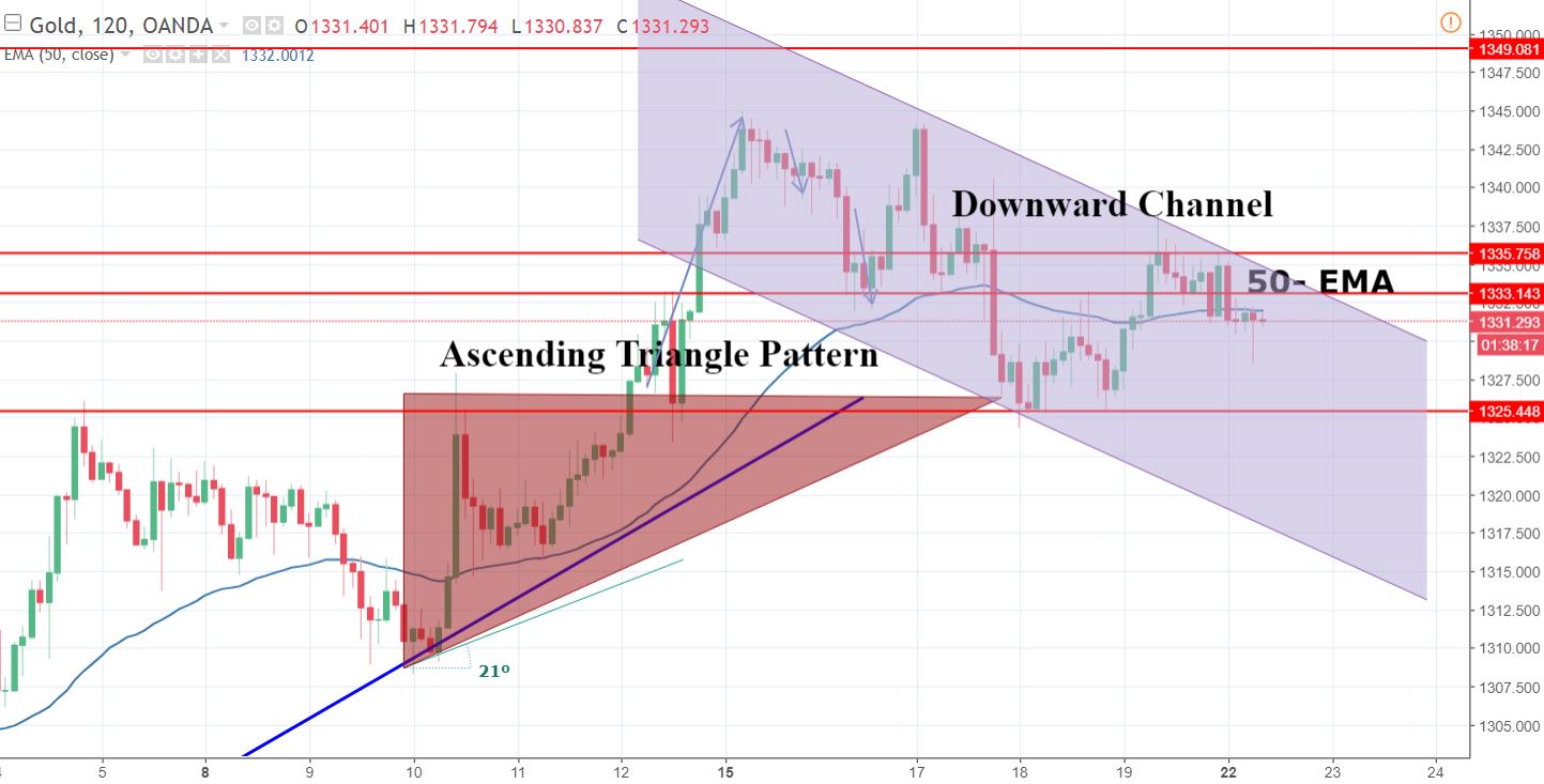 Gold - 120 - Min Chart