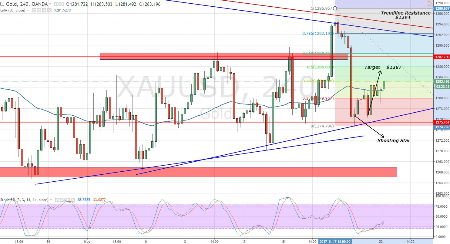 Gold - 4-Hour Chart - Trading Range