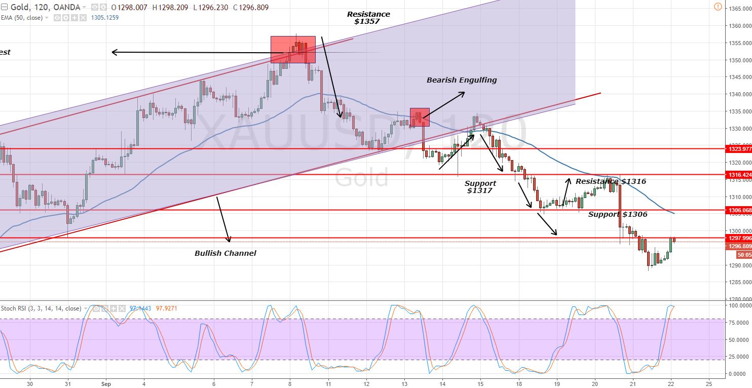 Gold - 2 Hour Chart - Overbought Trading Zone