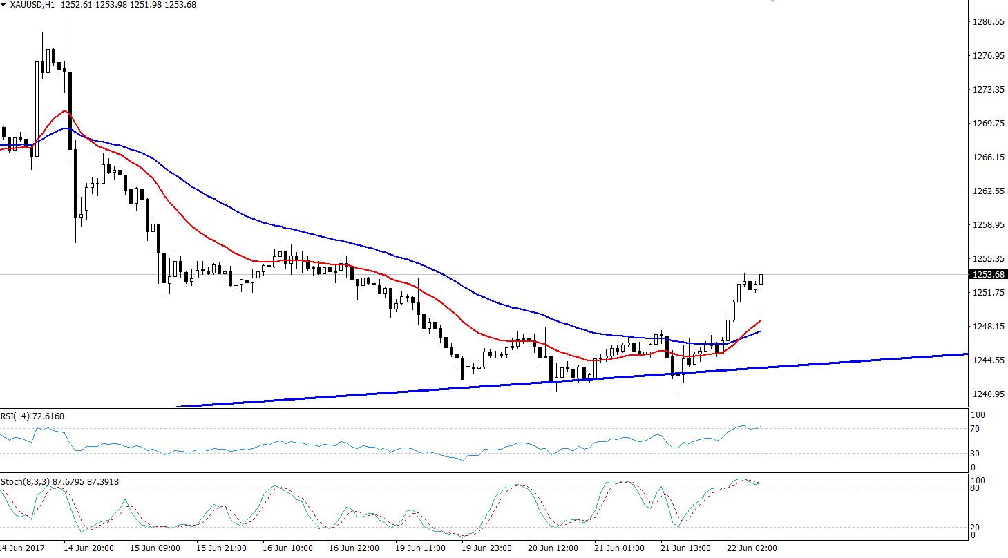 Gold - Bullish Channel - Hourly Chart