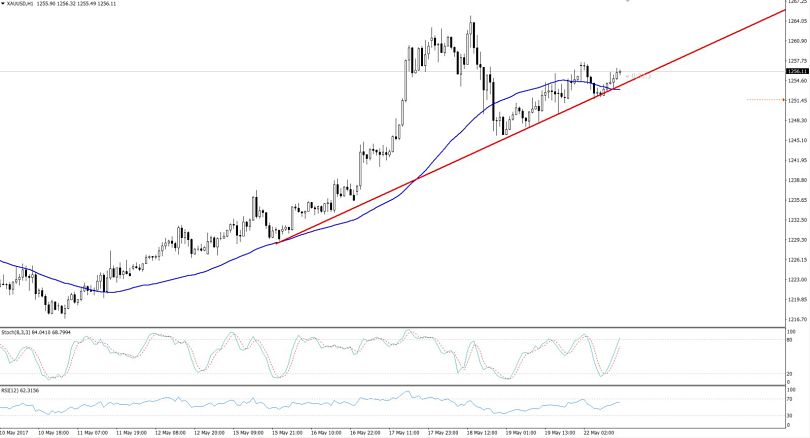 Gold - Hourly Chart