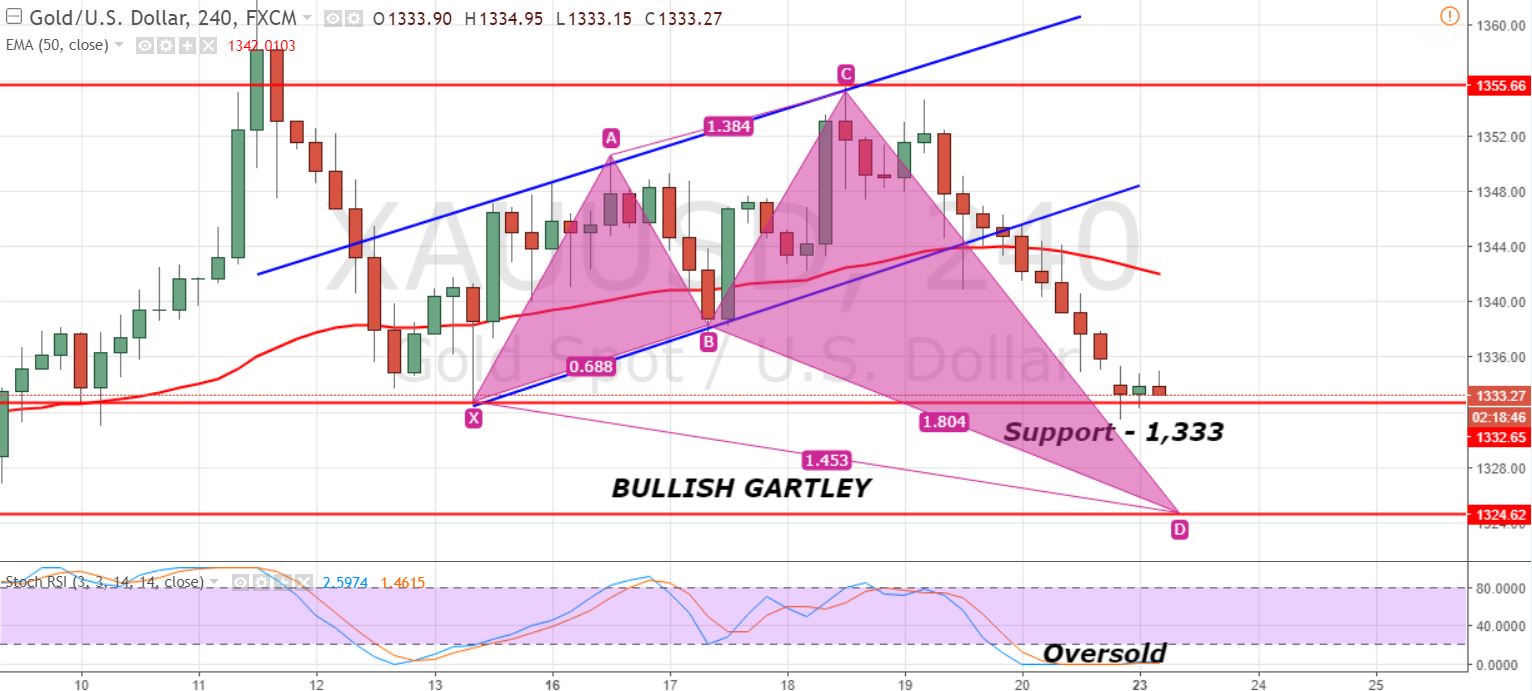 Gold - 240 Min Chart - Gartely Pattern