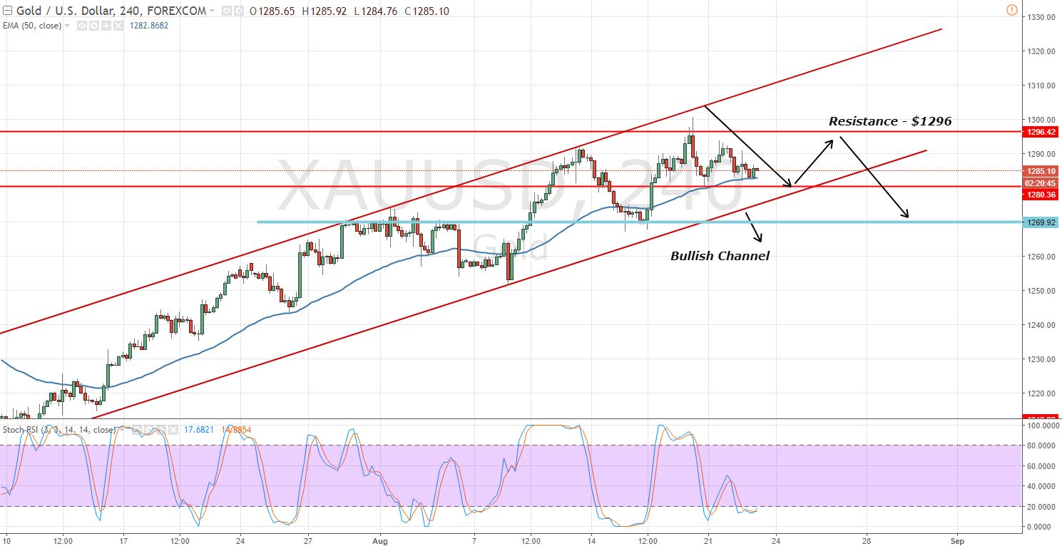 Gold- 4 Hours Chart - Bullish Channel 