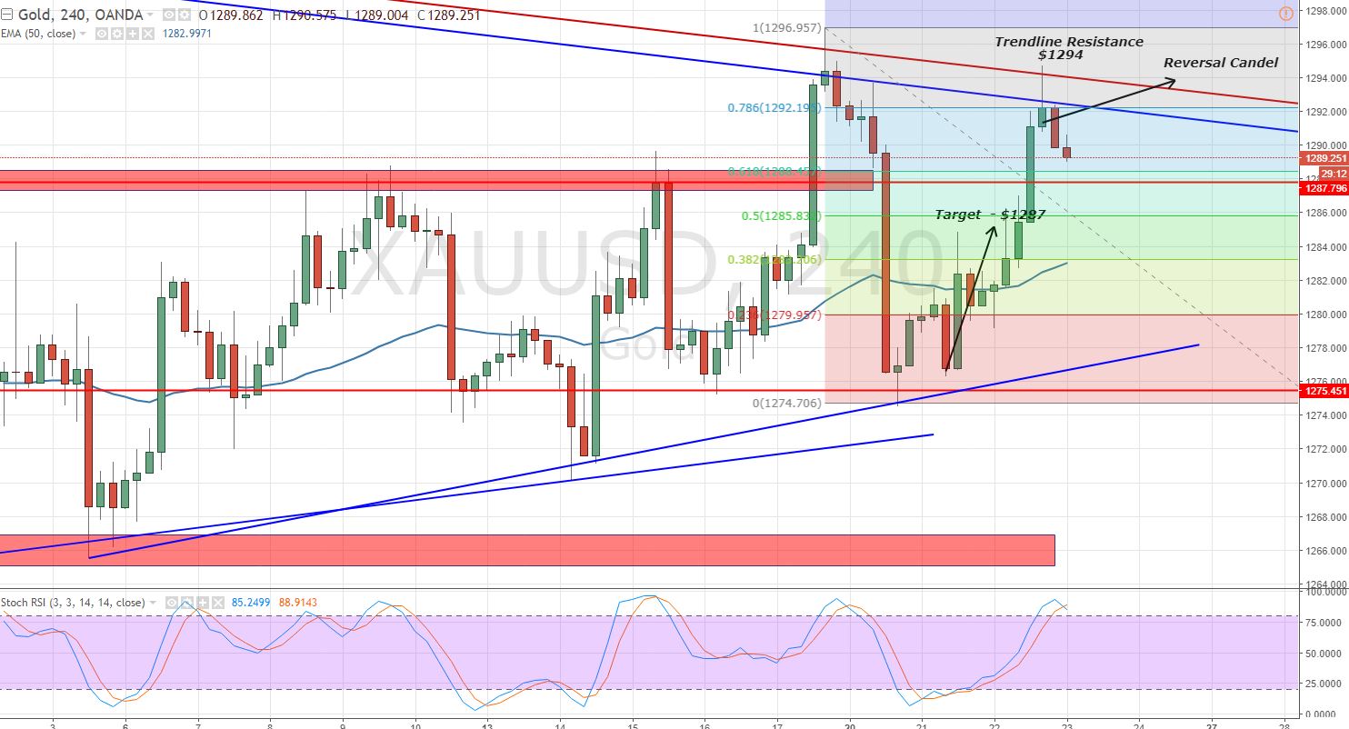 Gold - 4- Hour Chart - Bearish Trend line