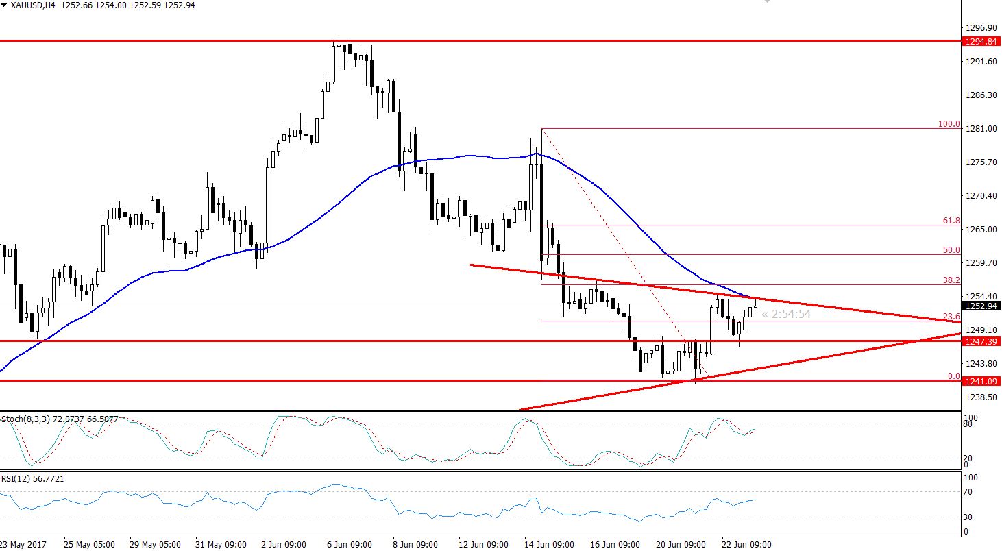 Gold - 4 Hours Chart 