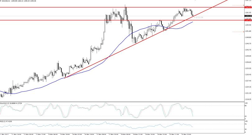 Ascending Triangle Pattern - Gold Hourly Chart