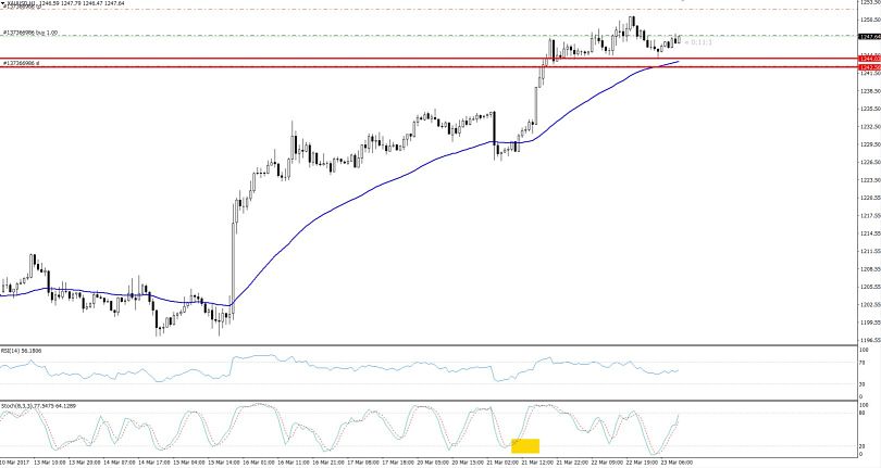 Gold - Hourly Chart