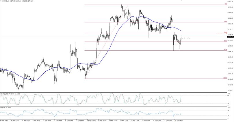 Orari forex oro