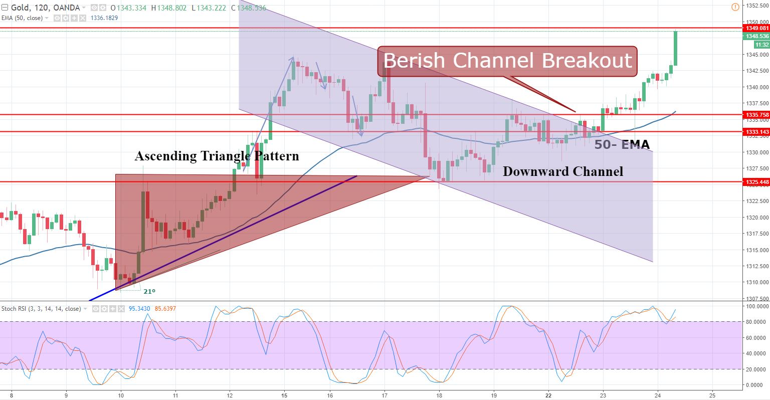 Gold - 120 - Min Chart 
