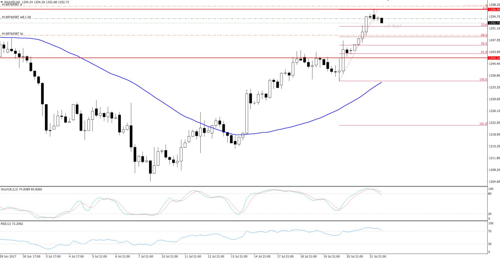 Gold - 4 Hours Chart - Fibonacci Retracement 