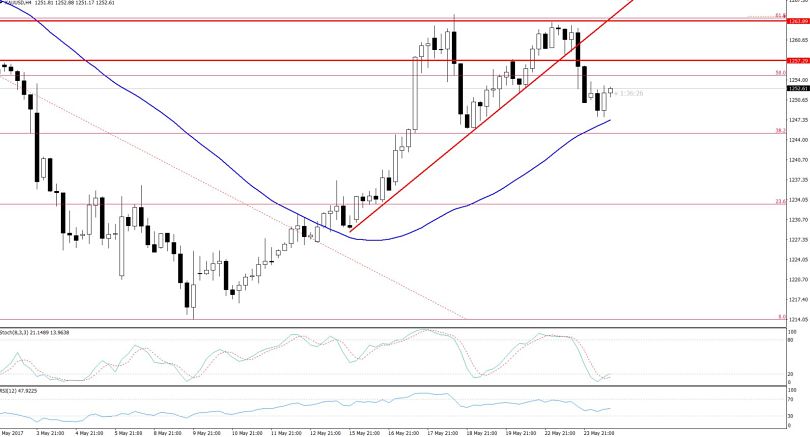 Double Top Pattern In Gold - 4 Hours Chart