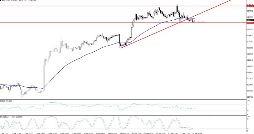 Gold - Hourly Chart