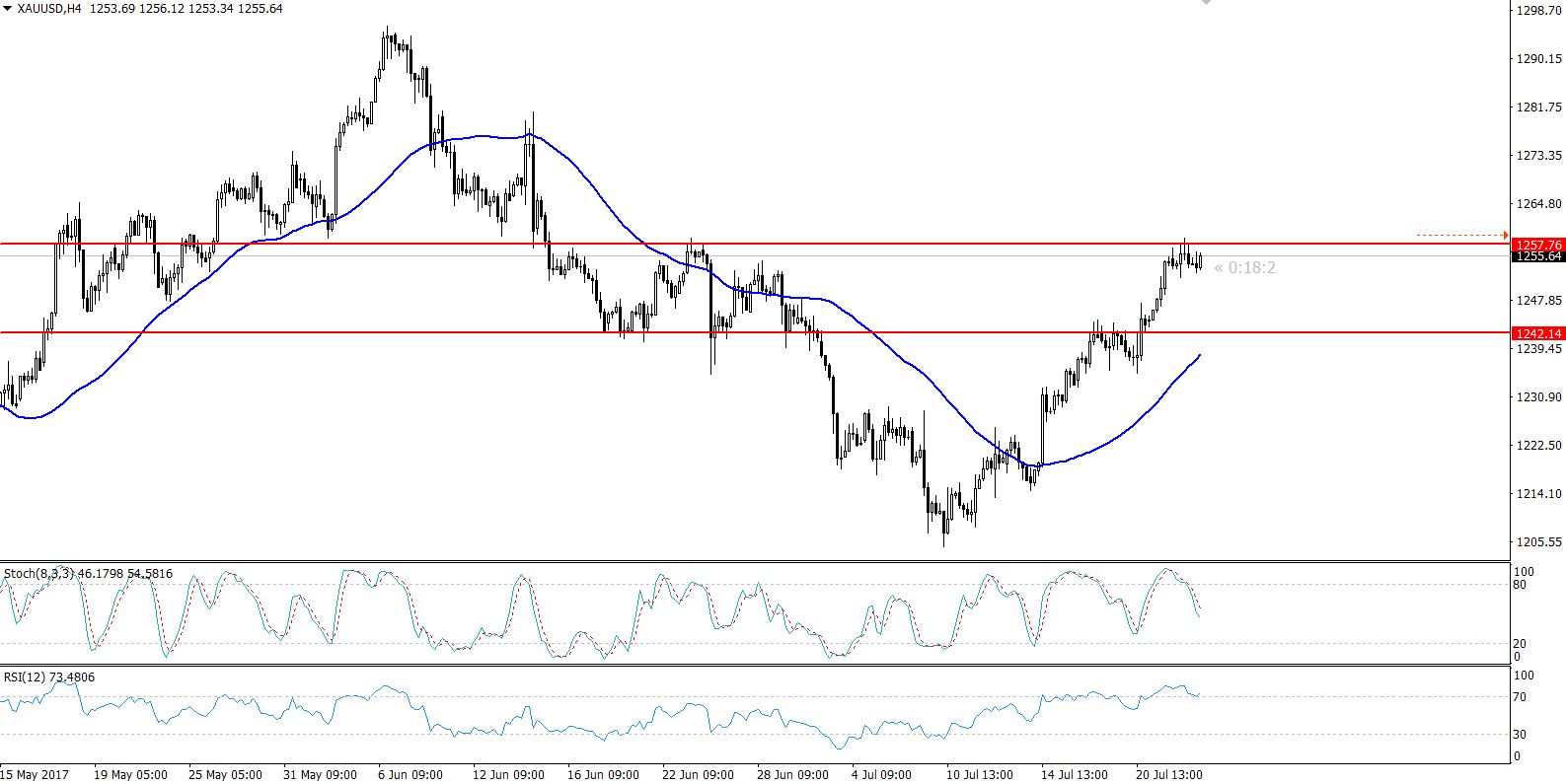 Gold - 4 Stunden Chart - Double Top 