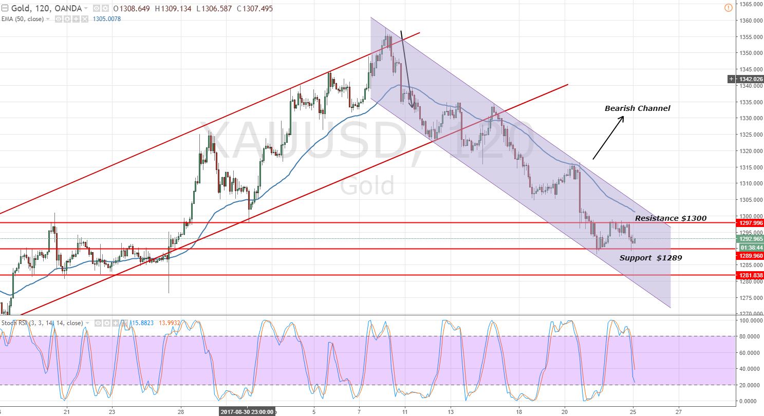 Gold -2 Hour - Bearish Channel 