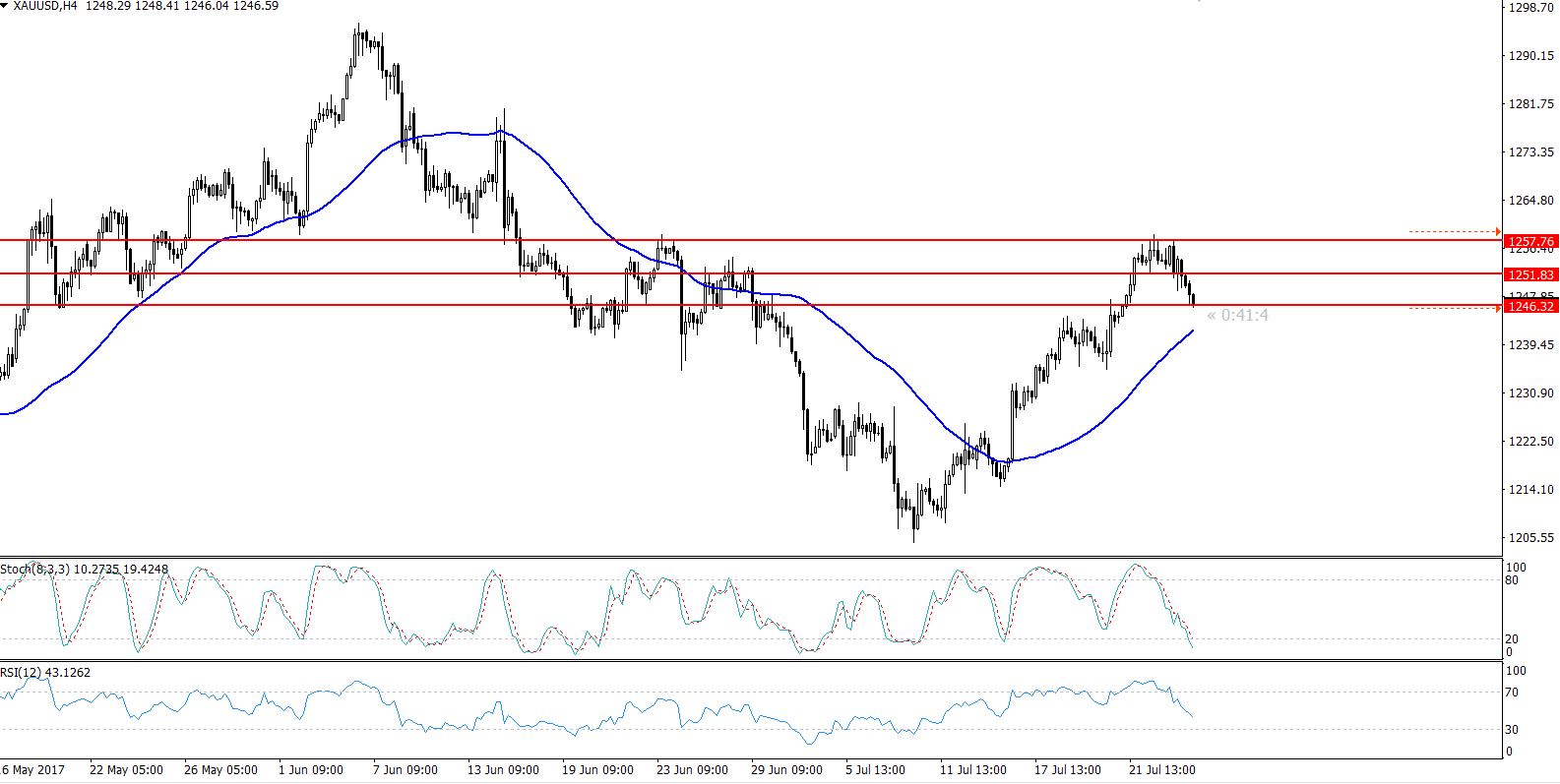 Gold - 4 Hours Chart 