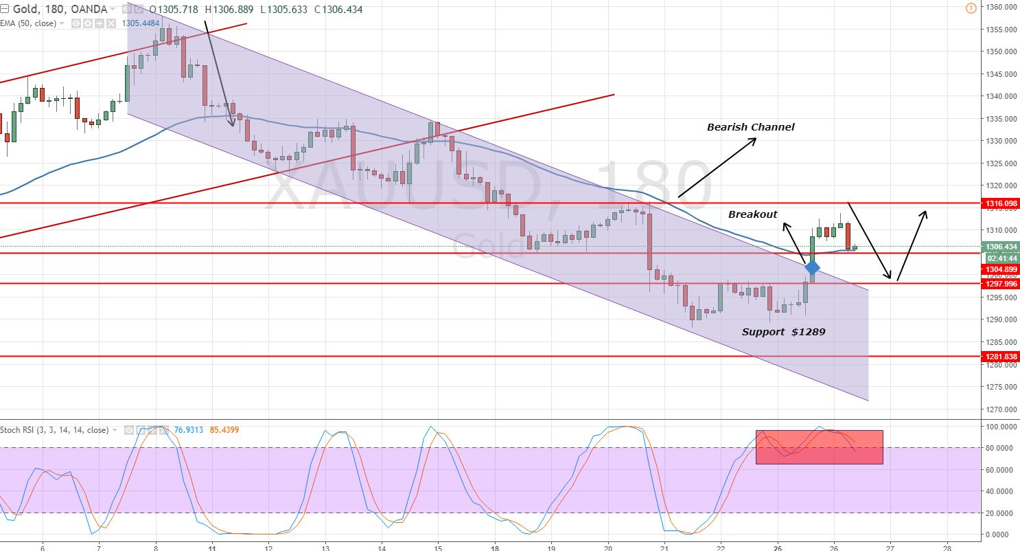 Gold - 3 Hour Timeframe - Chart -2