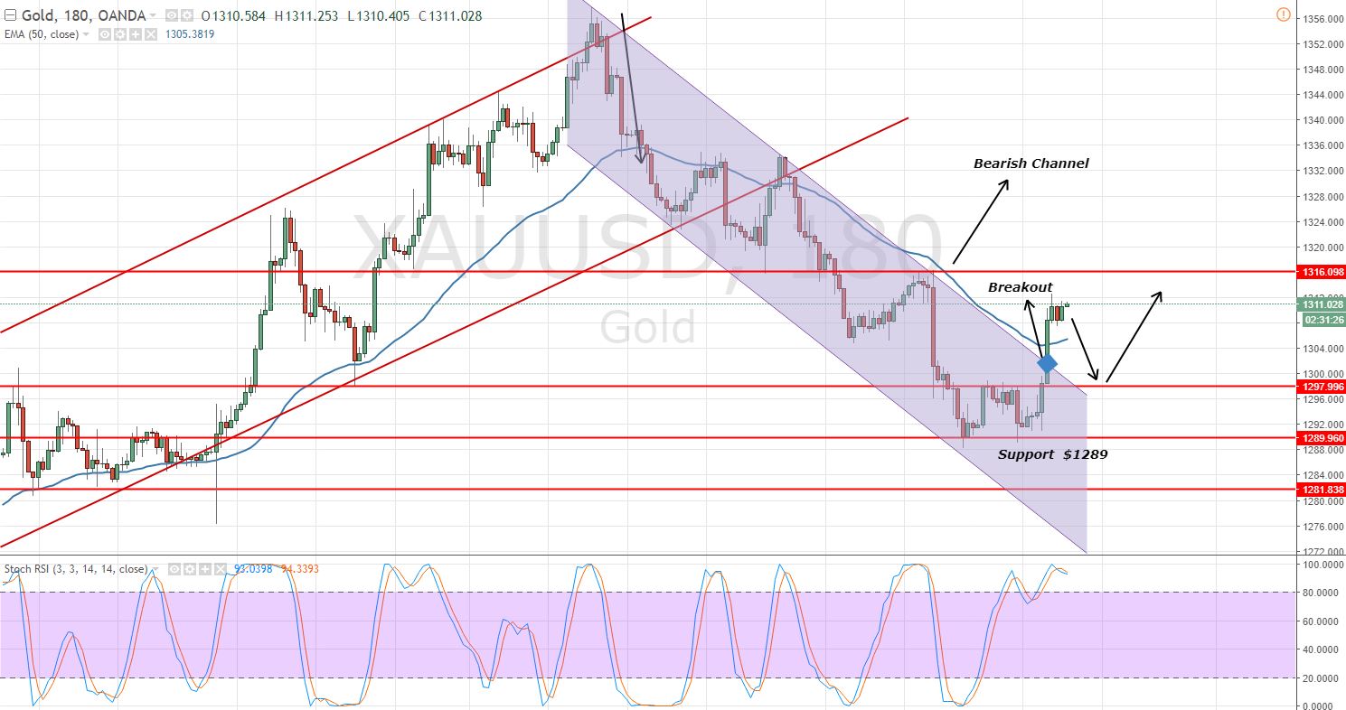 Gold - 3 Hour Chart - Bullish Breakout 