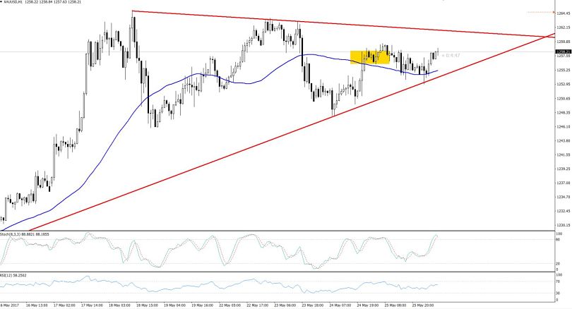 Gold -  Symmetric Triangle Pattern - Hourly Chart