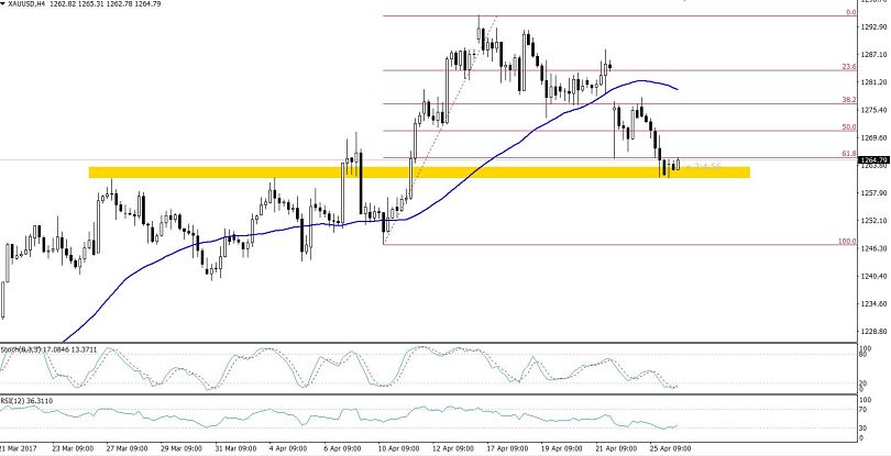 Gold - 4 Hours Chart