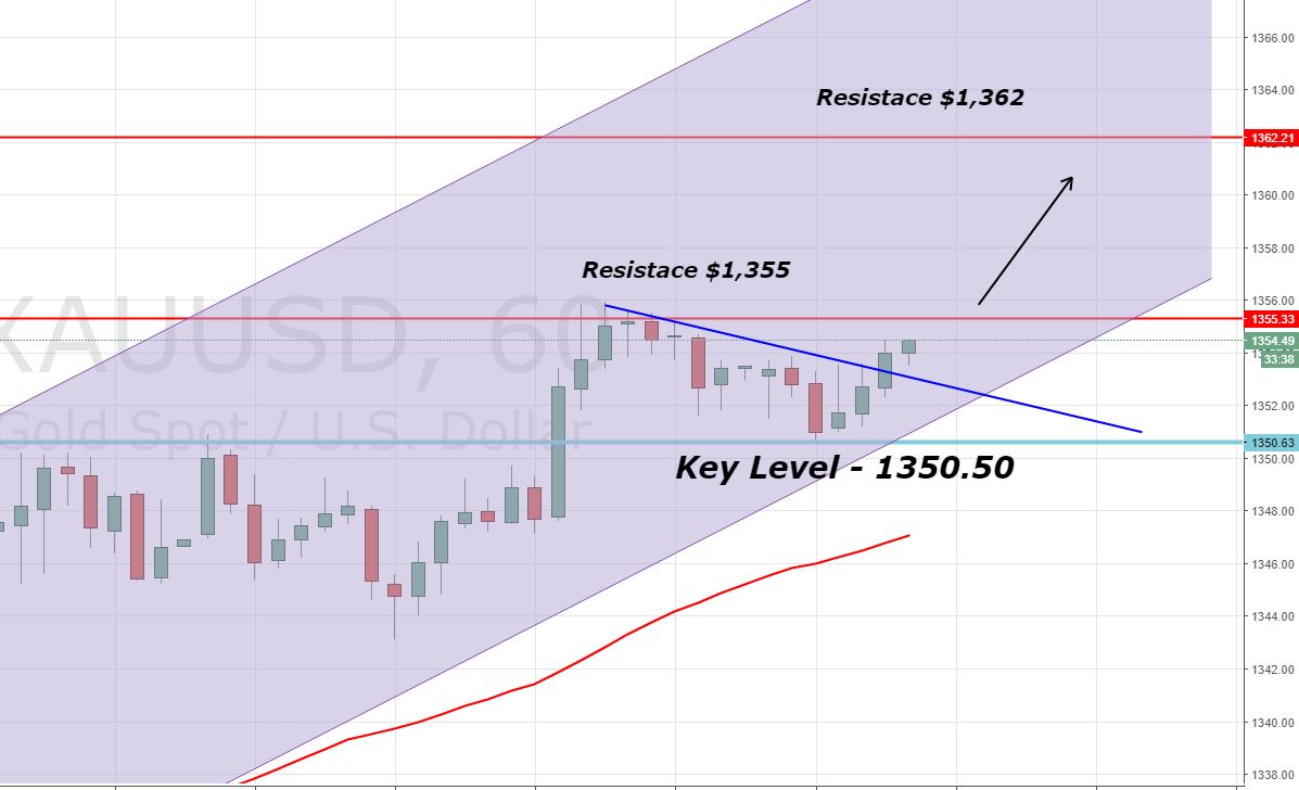 Gold - 4 - Hour Chart 