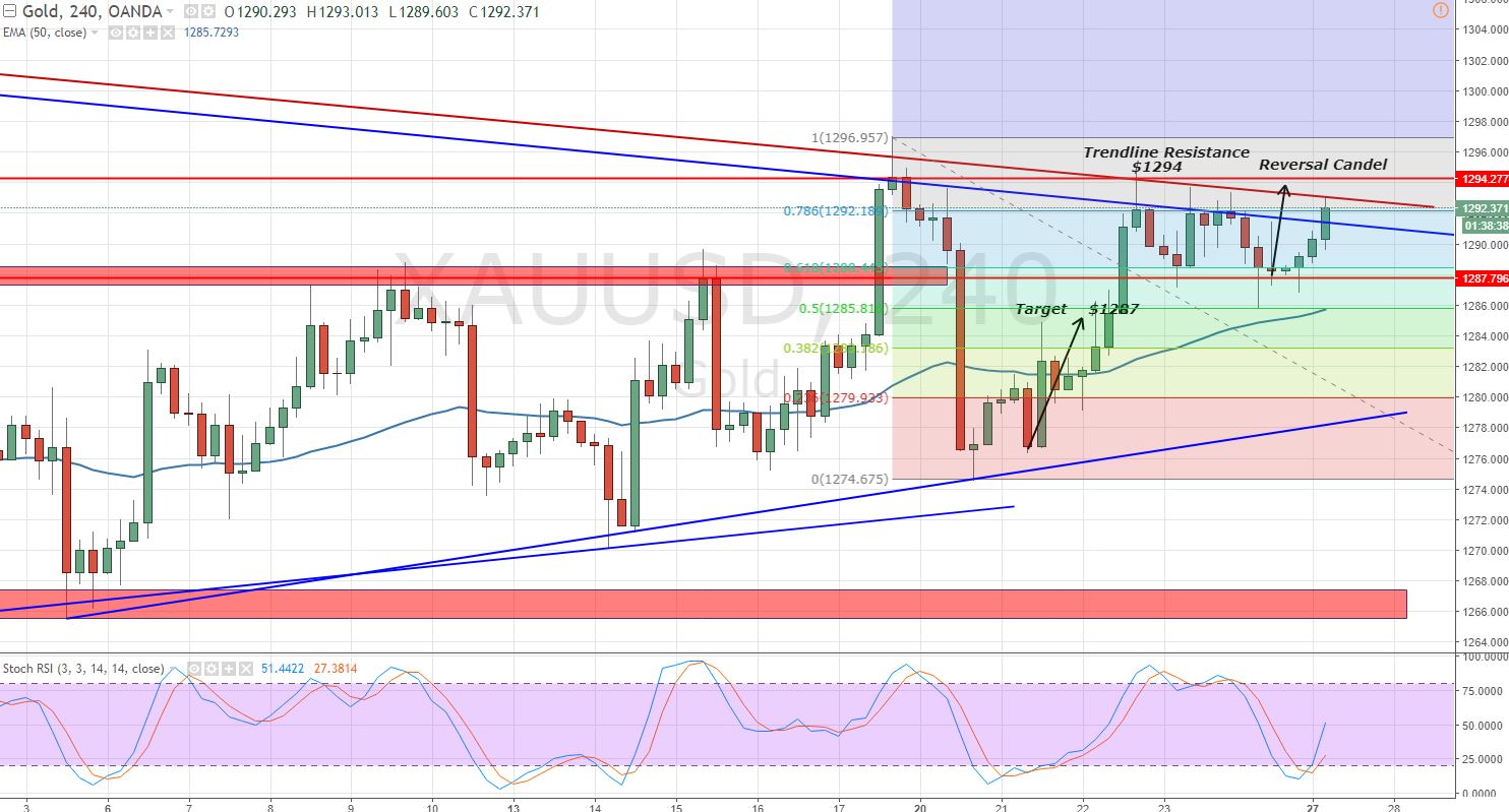 Gold - 4 - Hour Chart - Trendline Resistance 