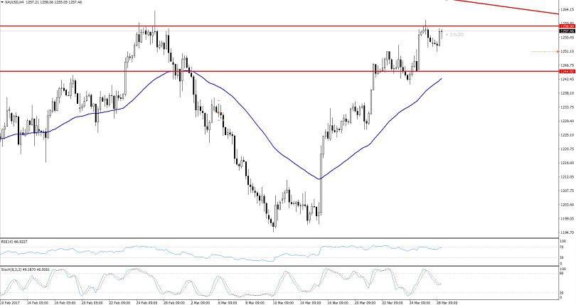 Gold 4- Hour Chart 