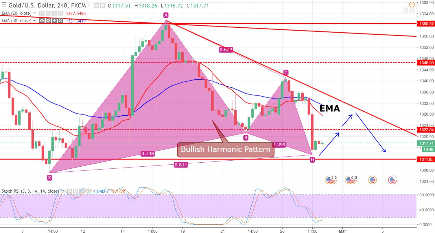 Gold - 240 Min Chart