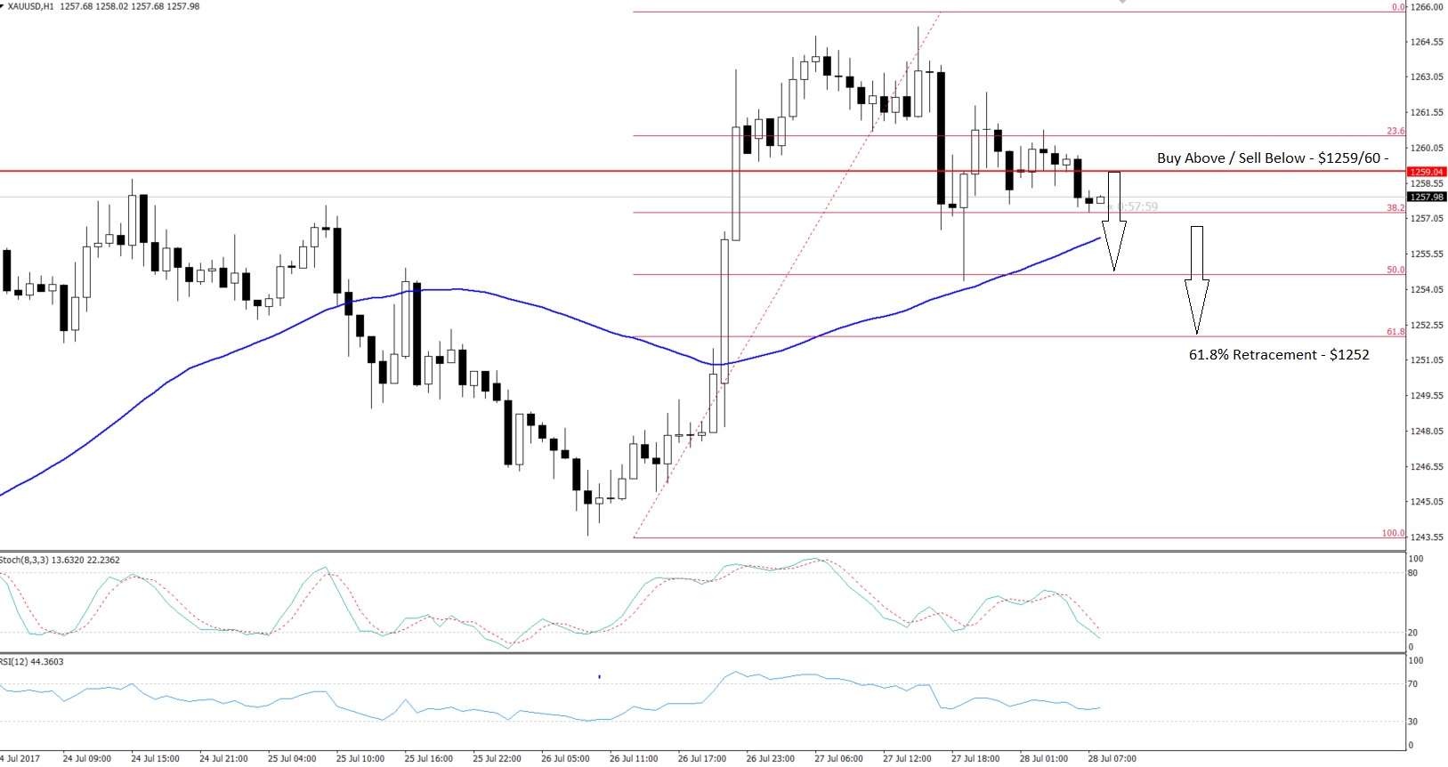 Gold - Hourly Chart - Retracement 