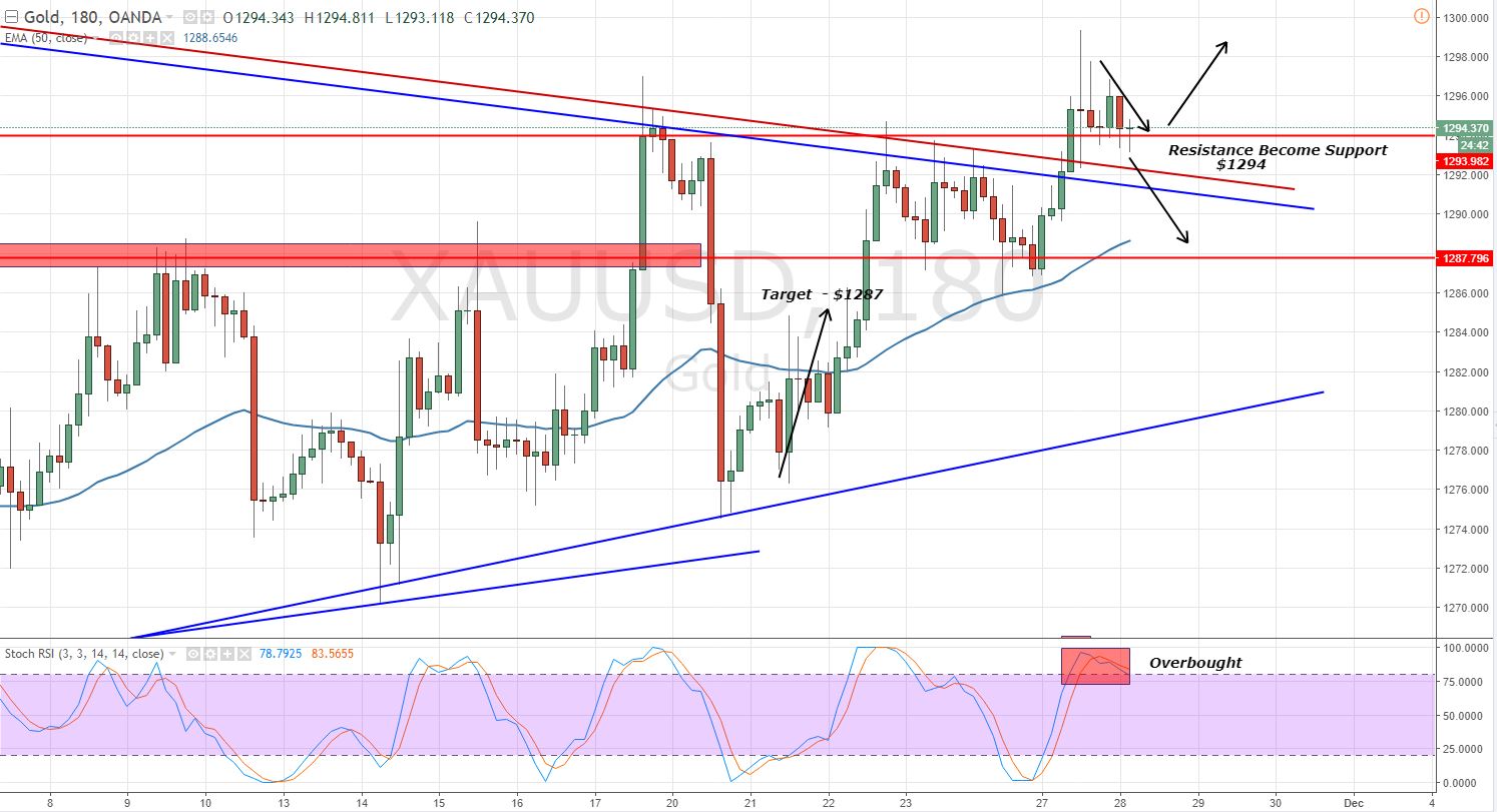 Gold - 3 - Hour Chart - Bullish Breakout 