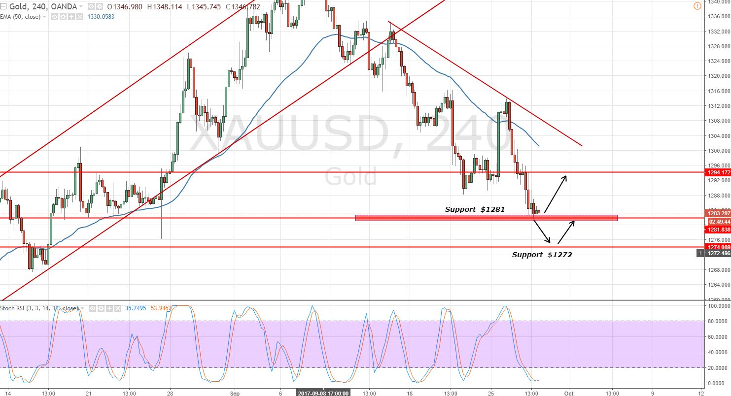 Gold - 2- Hour Chart 