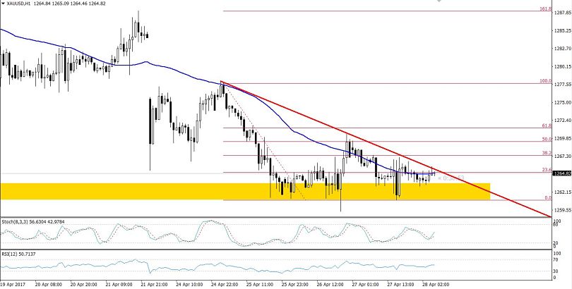 Gold - Descending Triangle Pattern In Hourly Chart