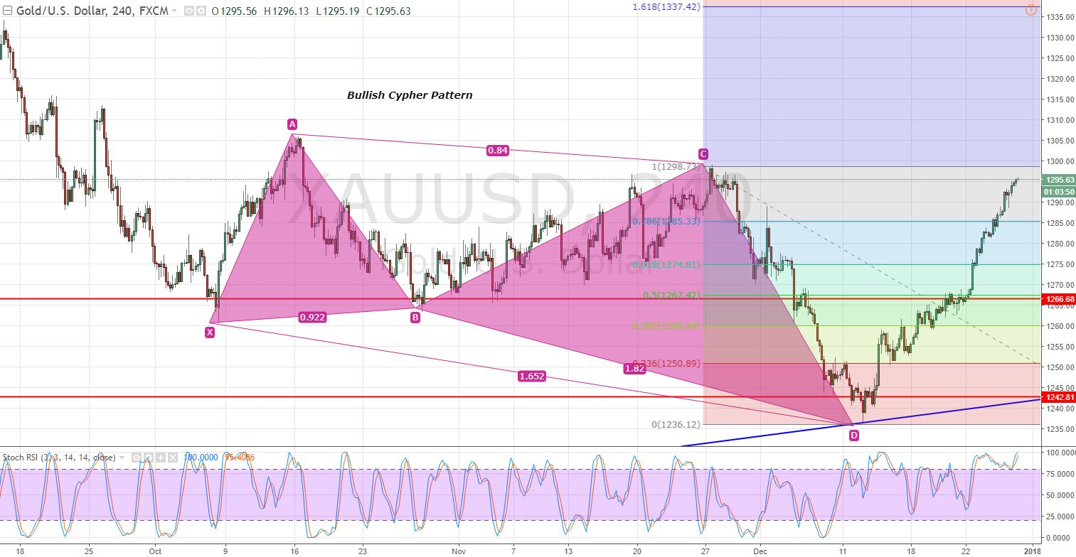 Gold - 240 - Min Chart 