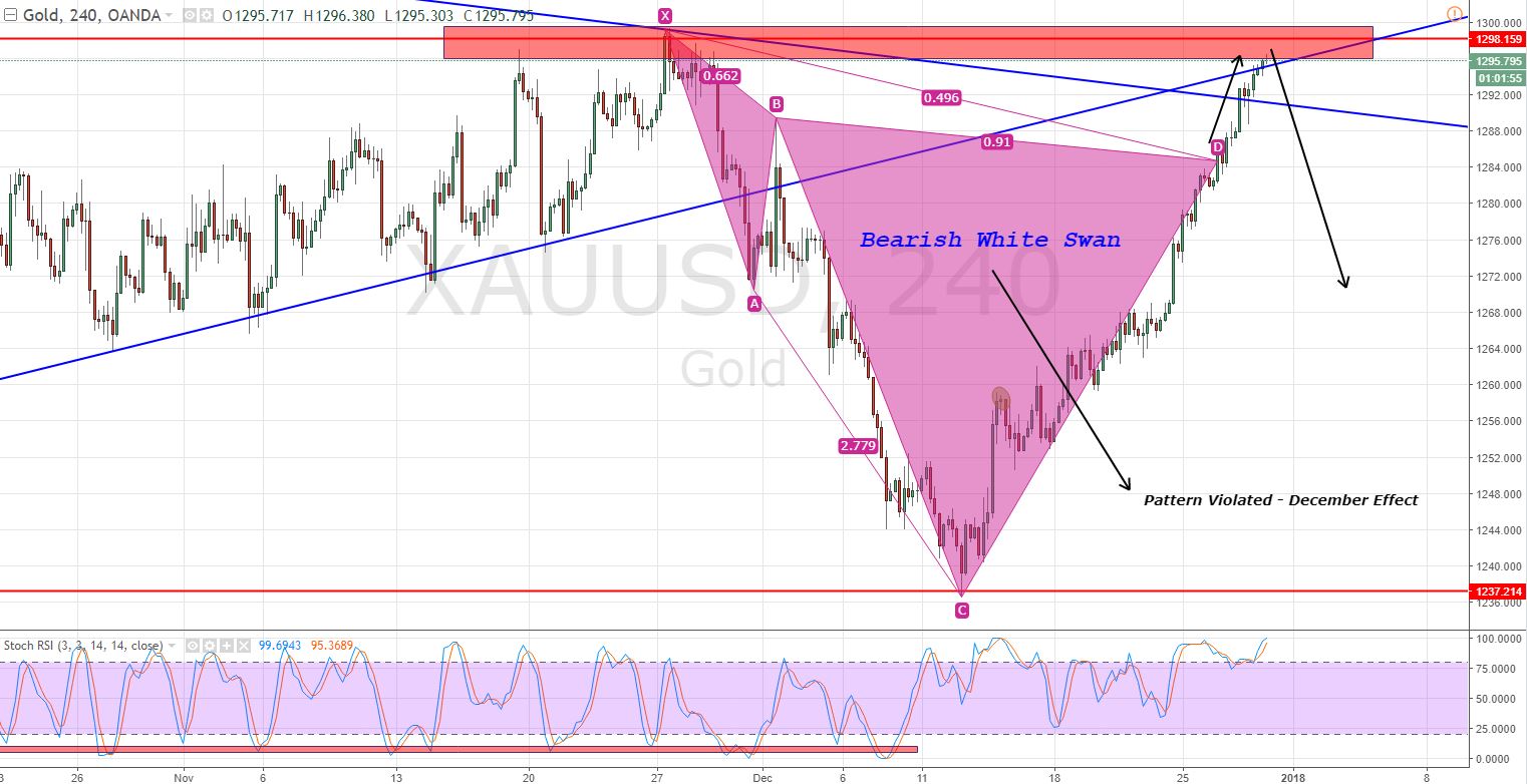 Gold - 240 - Min Chart - Bearish Swan Pattern