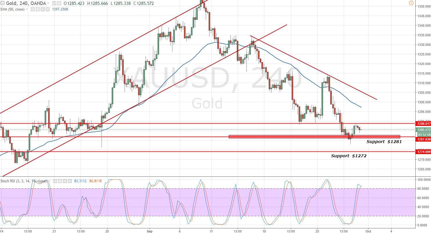 Gold - 4 - Hour Chart - Support Levels 
