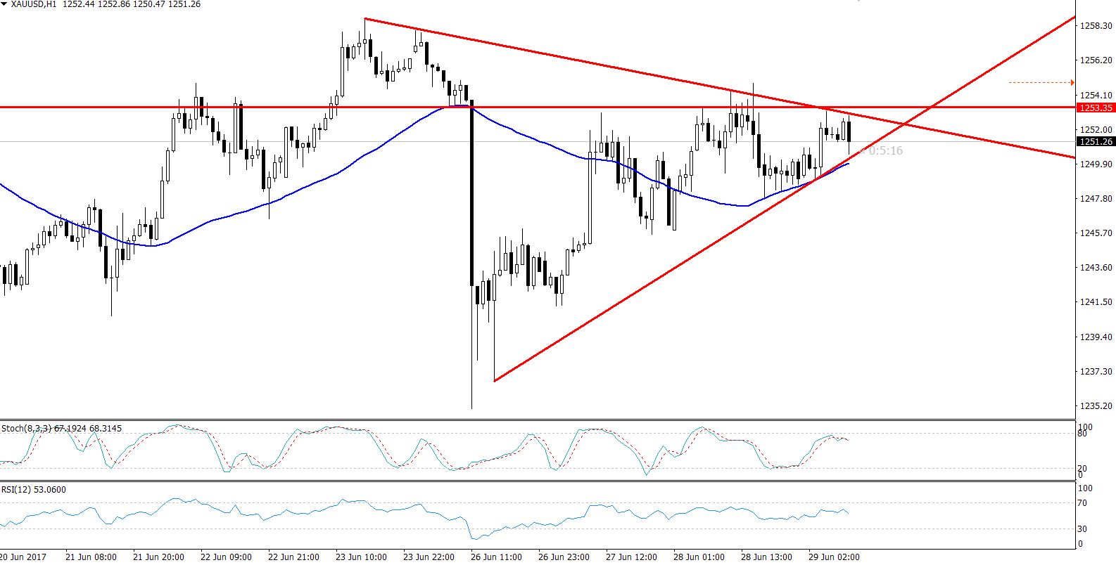 Gold - Hourly Chart - Triangle Pattern
