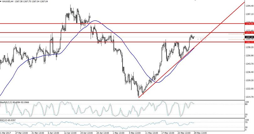 Gold - Ascending Triangle Breakout on 4- Hour Chart