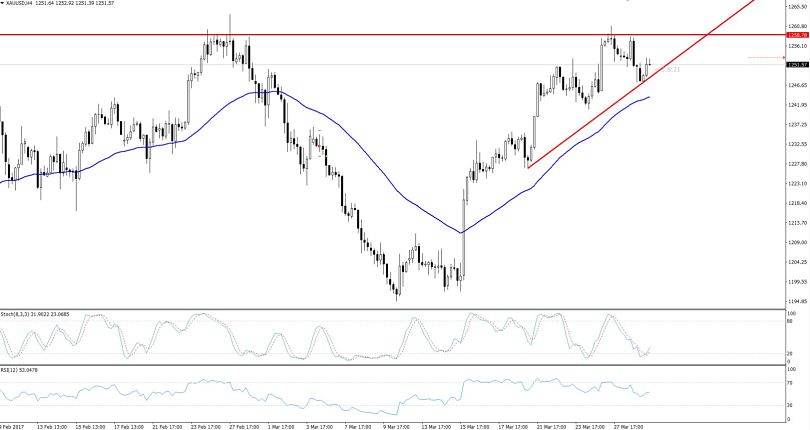 Gold 4- Hours Chart