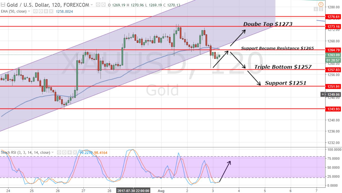 Gold - Bullish Channel Breakout 