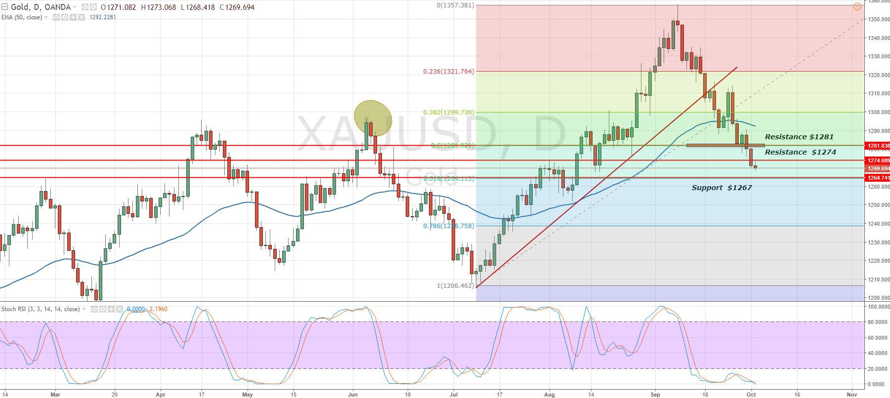Gold - Daily Chart - Fibonacci Retracement