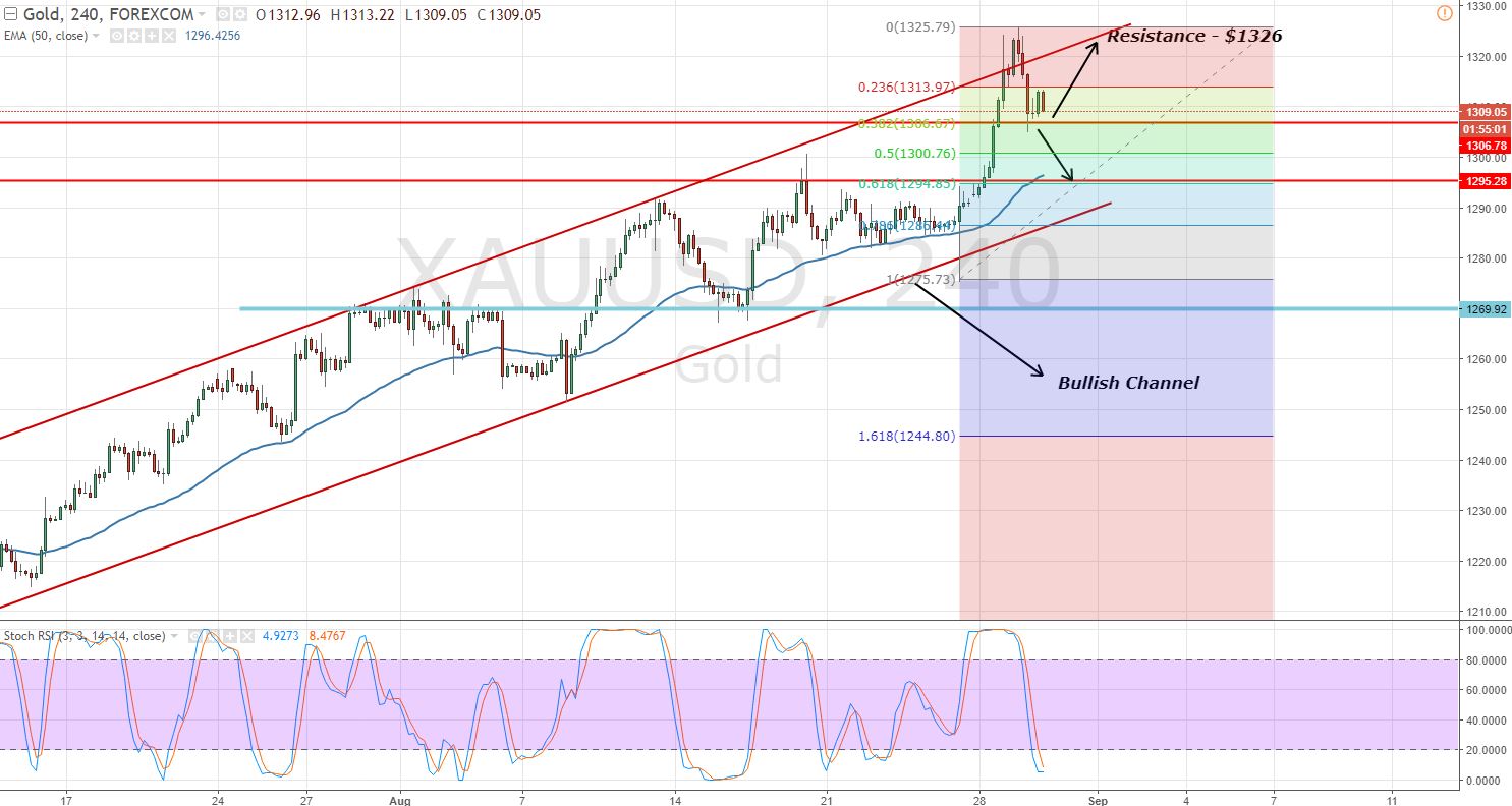 Gold - 2 Hour Chart - Fibonacci Retracement 