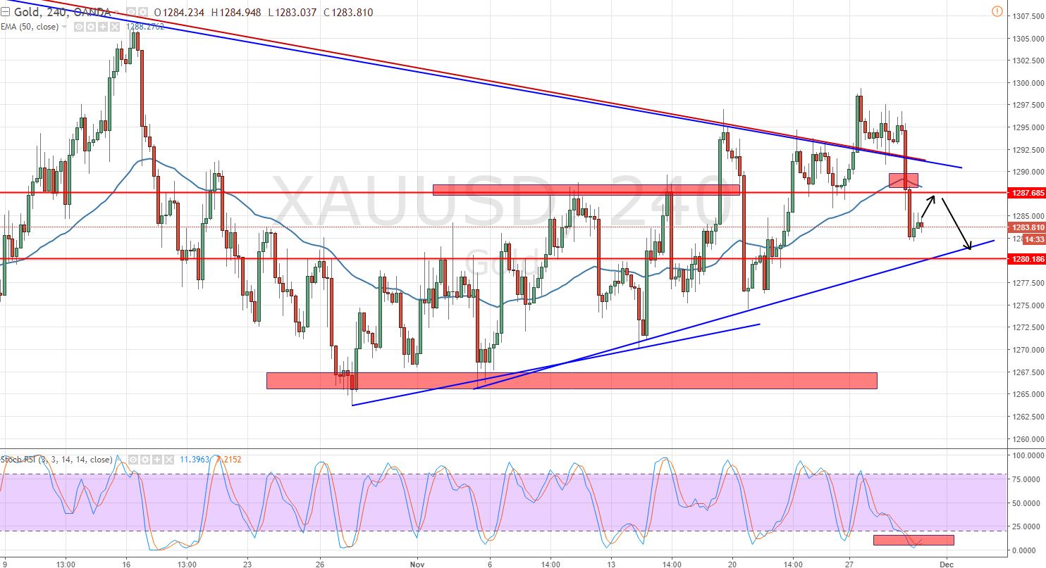 Gold - 4 - Hour Chart  - Trendline Support 