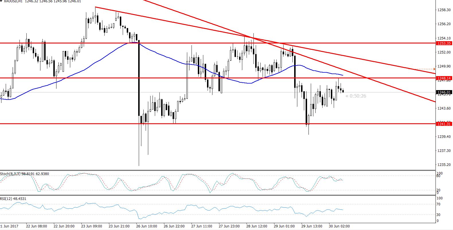 Gold - Triple Bottom Breakout - Hourly Chart