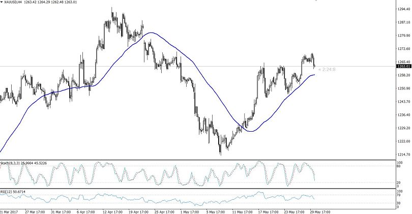 Gold - 4 Hours Chart