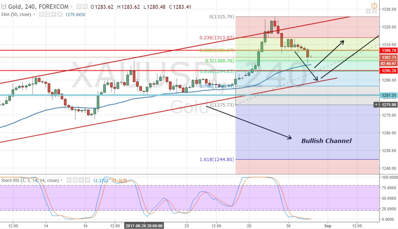 Gold - 4 Hour - Fibonacci Retracement 