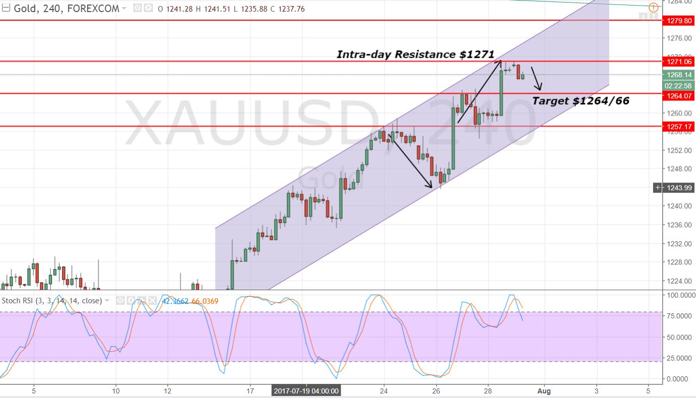 Gold - 4 Hours Chart - Bearish Engulfing & Horizontal Resistance