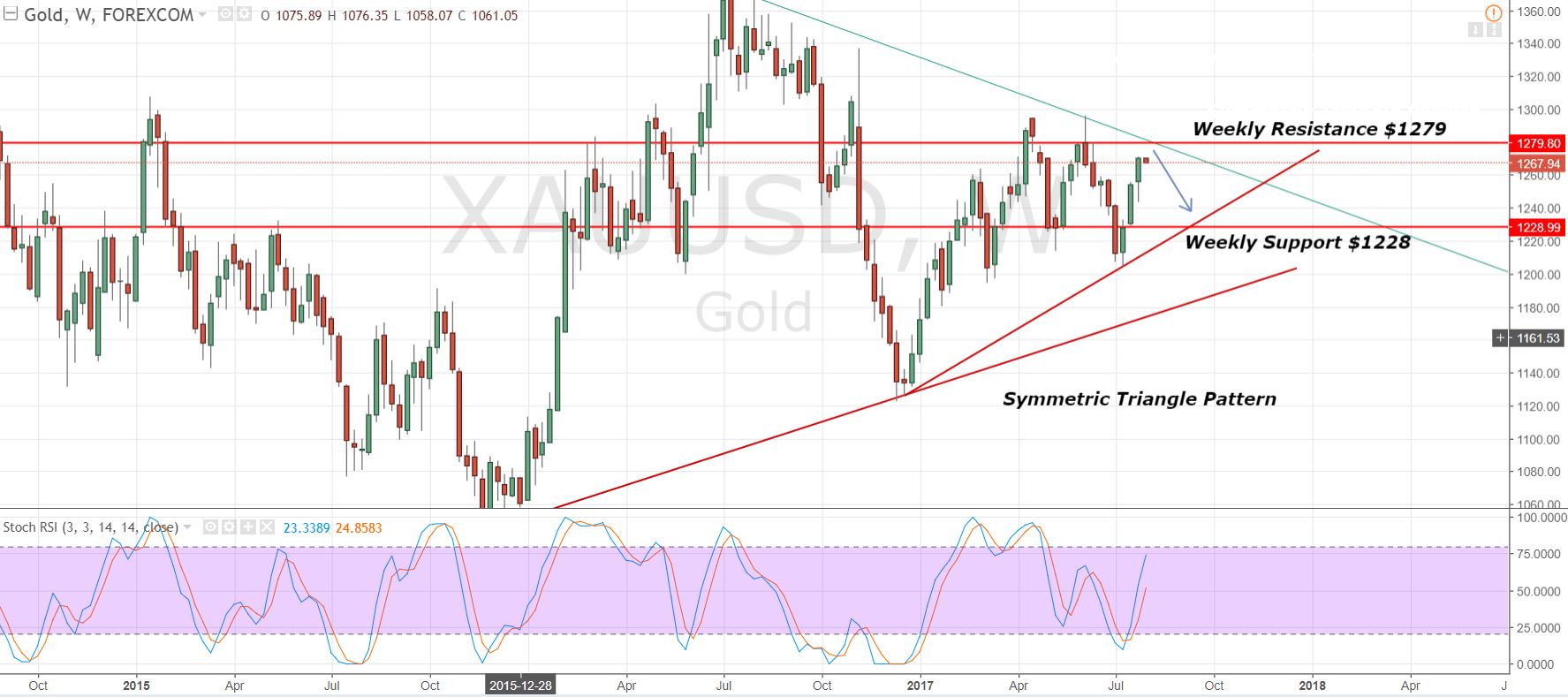 Gold - Weekly Chart - Symmetric Triangle Pattern 