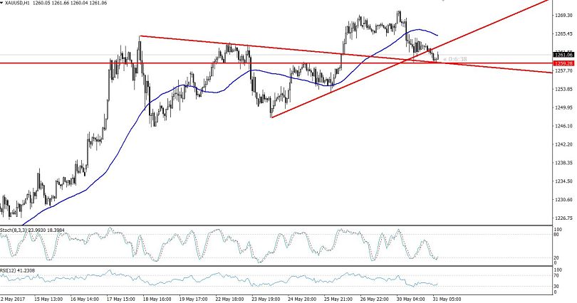 Multiple Trend-lines Support - Gold Hourly Chart 