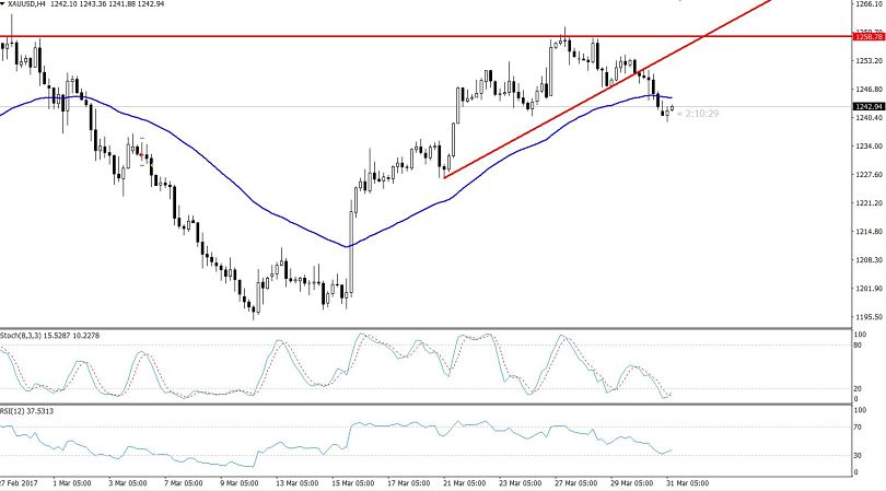 Gold - 4 Hours Chart