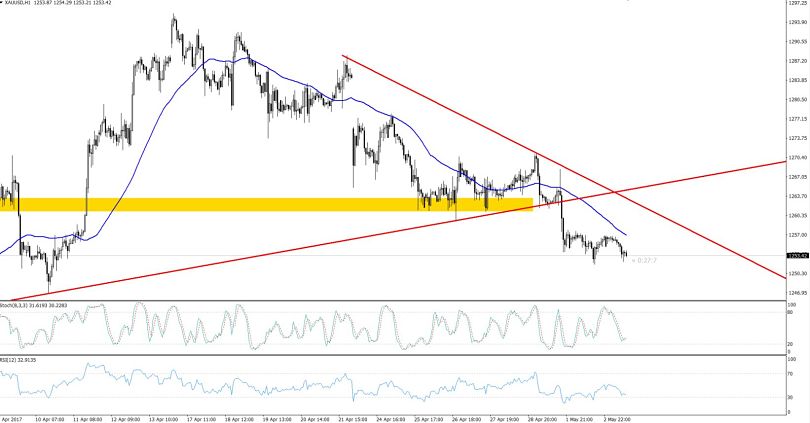 Gold - Hourly Chart